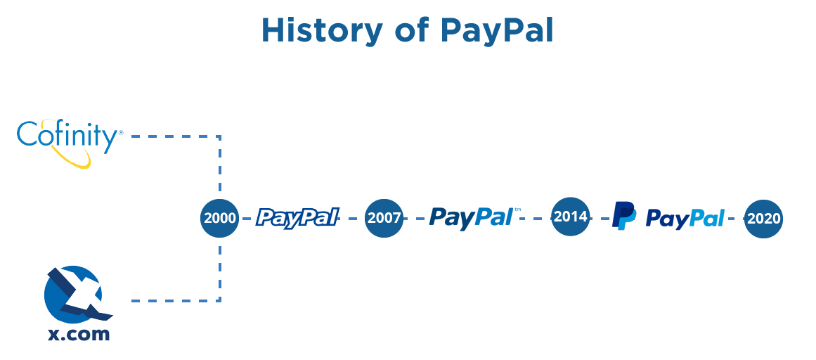 paypal company history