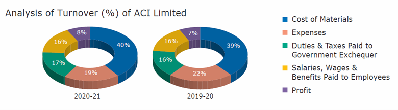 analysis of turnover of ACI Limited