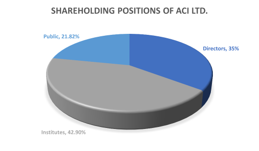 shareholding positions of ACI Limited