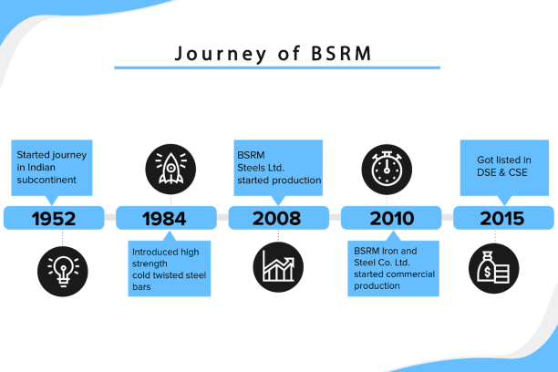 journey of BSRM limited
