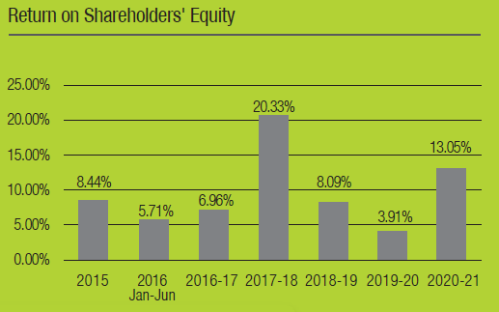 return on equity of the company