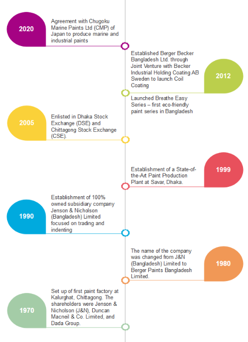 history of the company