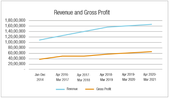 revenue and gross profit growth