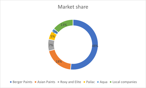 market share of the major industry players