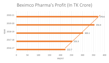profit performance of Beximco