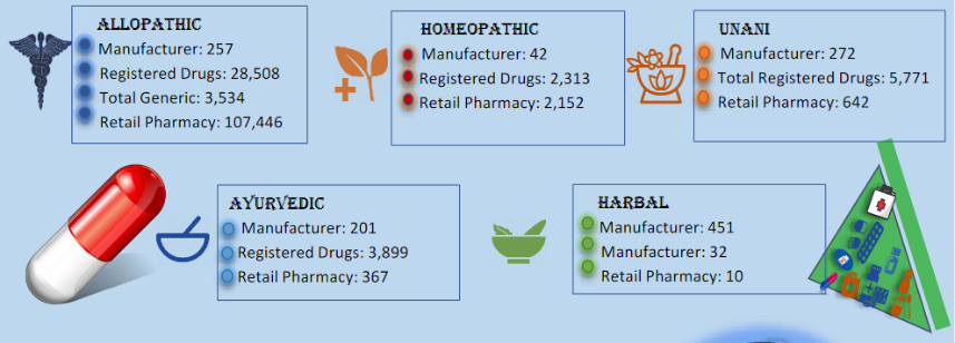 types of medicines being produced in Bangladesh