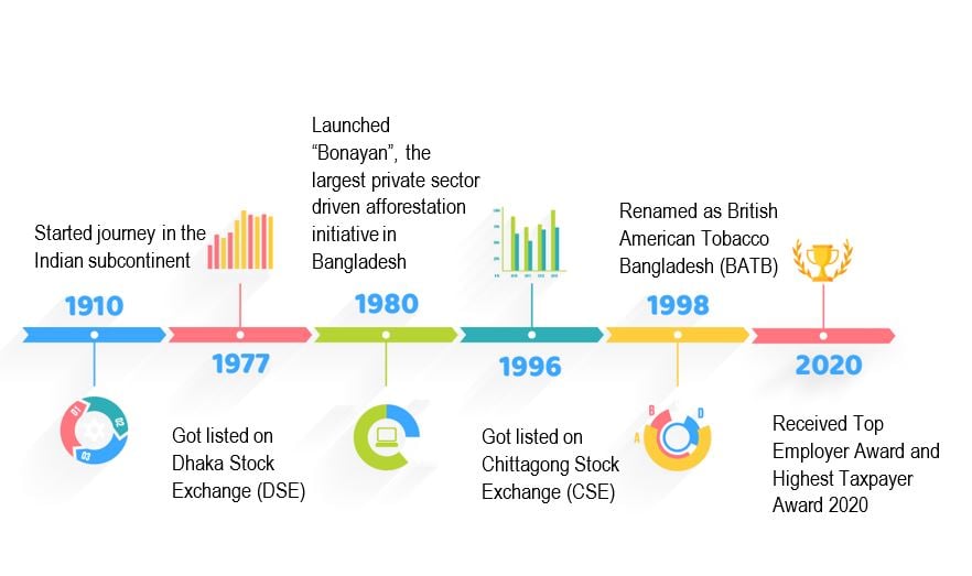 Journey of British American Tobacco Bangladesh (BATB)