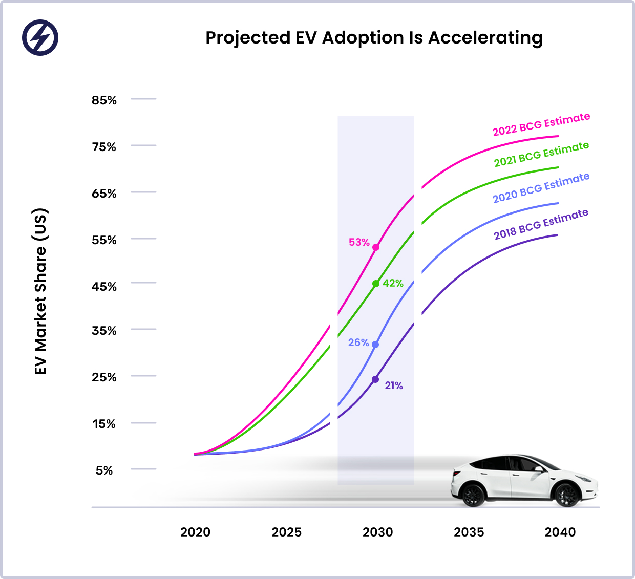 electric vehicle adoption trend