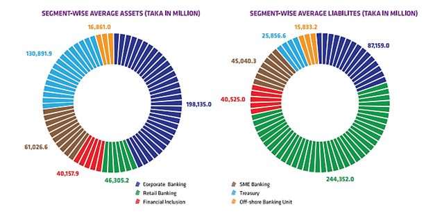 Segment-wise assets and liabilities