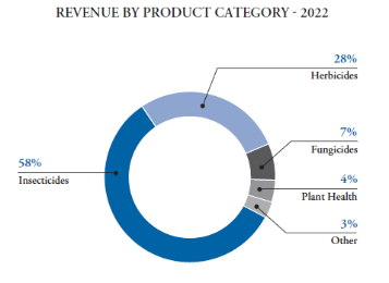 revenue by product segment