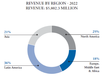 revenue by region