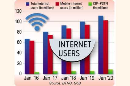 internet users trend in Bangladesh