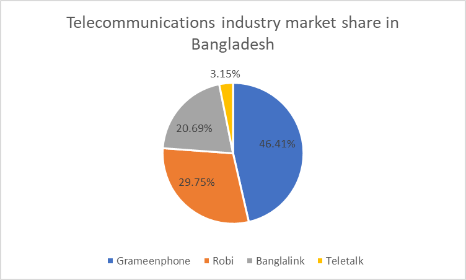 market share in terms of subscribers