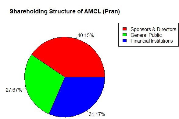shareholding structure of amcl pran