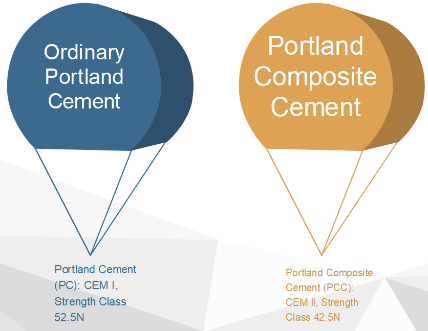type of produced cement