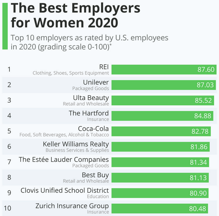 best employer for women unilever