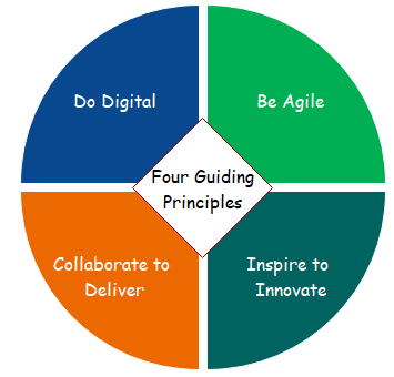 four guiding principles