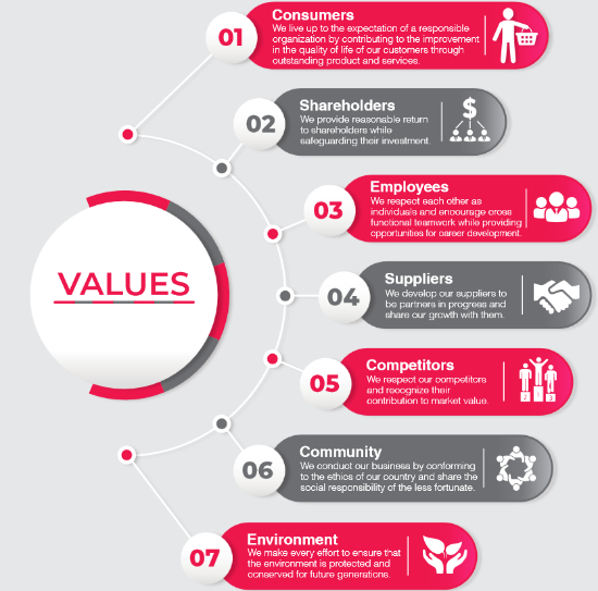 Values of the company