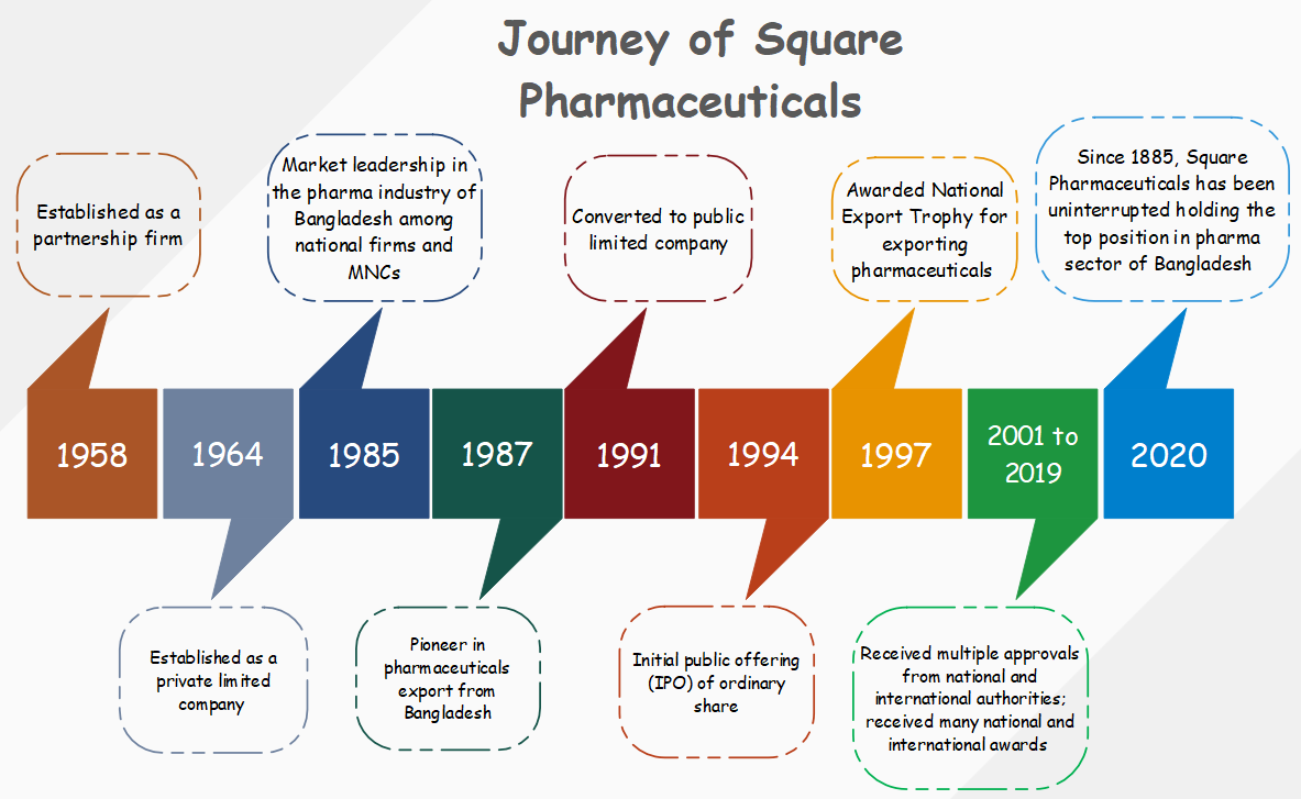 journey of square pharmaceuticals