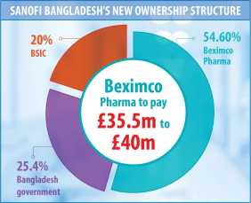 sanofi bangladesh ownership structure