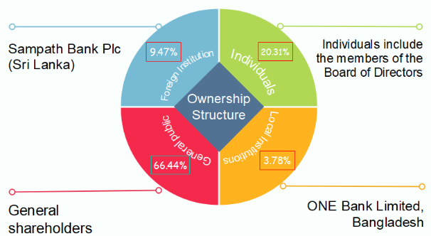 Shareholding structure of lankabangla finance limited