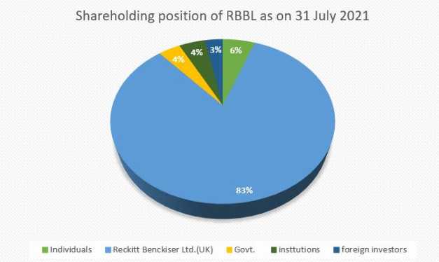 Shareholding position of RBBL