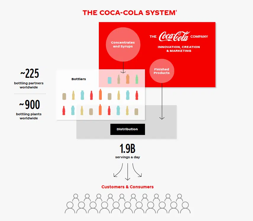 brief business overview coca-cola company